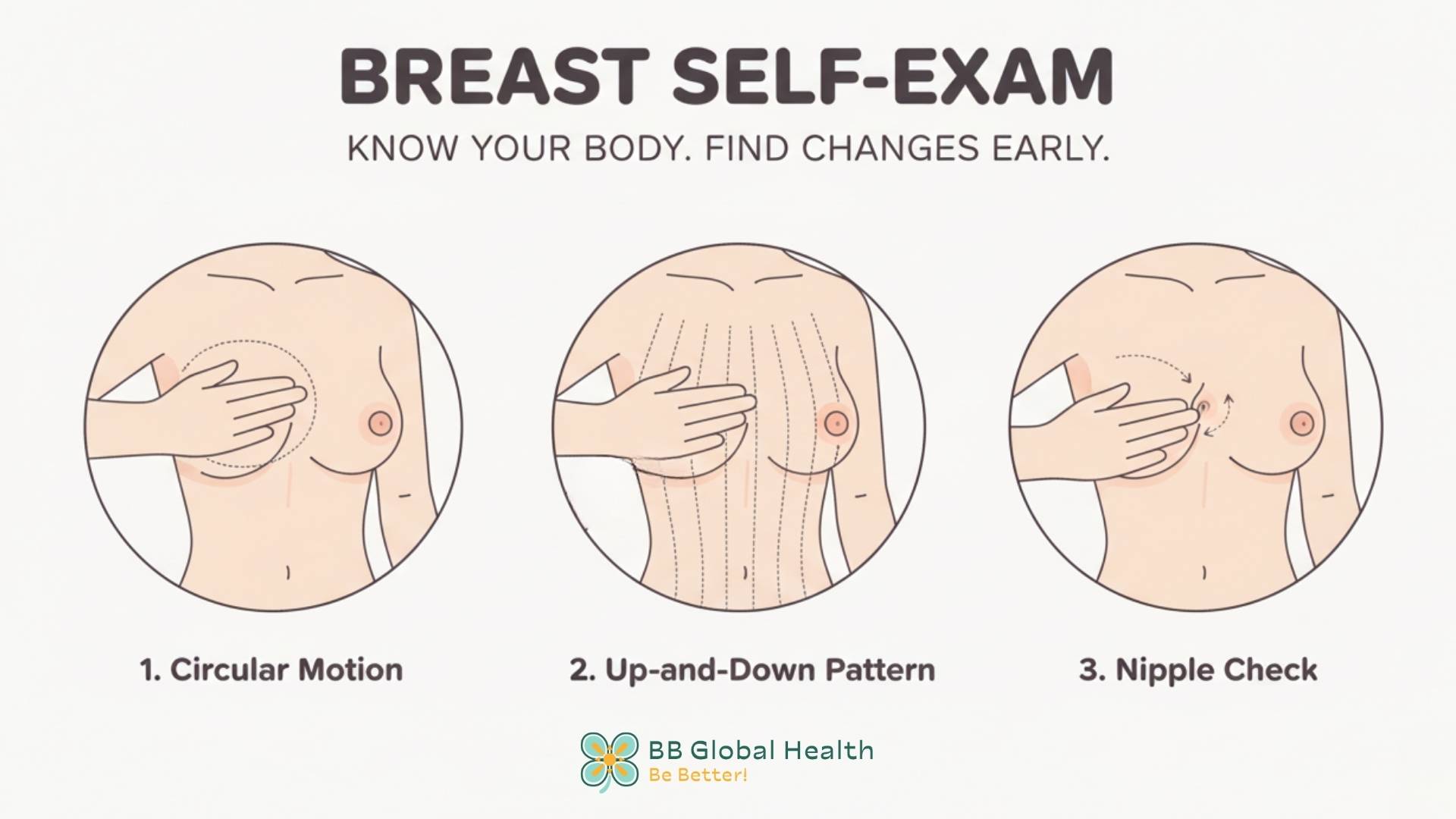 An illustration showing the steps for a breast self-exam