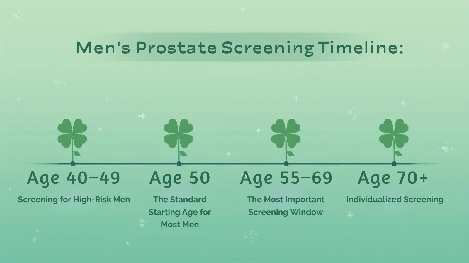 Men’s prostate screening timeline infographic showing age milestones from 40-49, 50, 55-69, and 70+ with four-leaf clover symbols on green background
